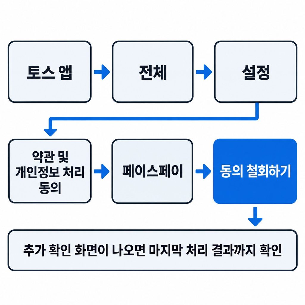 약관 동의 메뉴의 해지 버튼