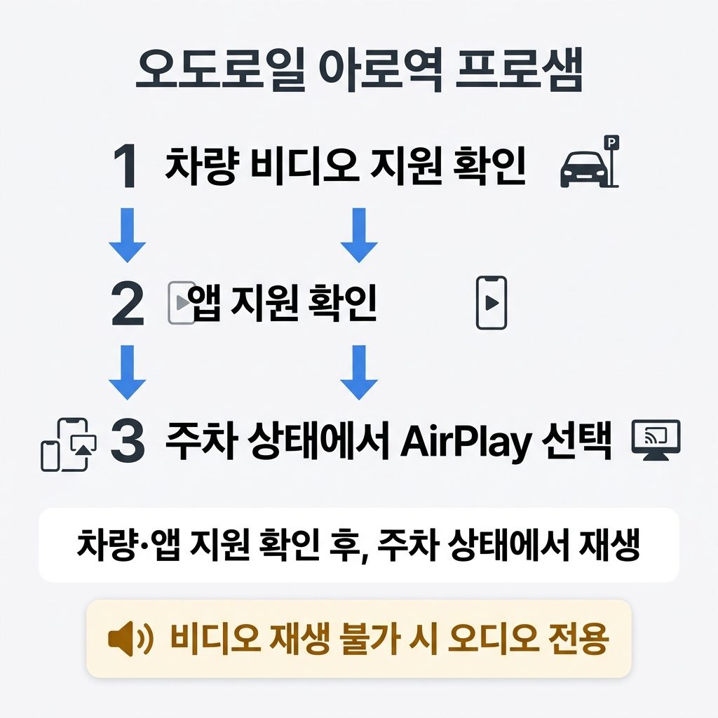 영상이 안 보일 때 확인할 순서
