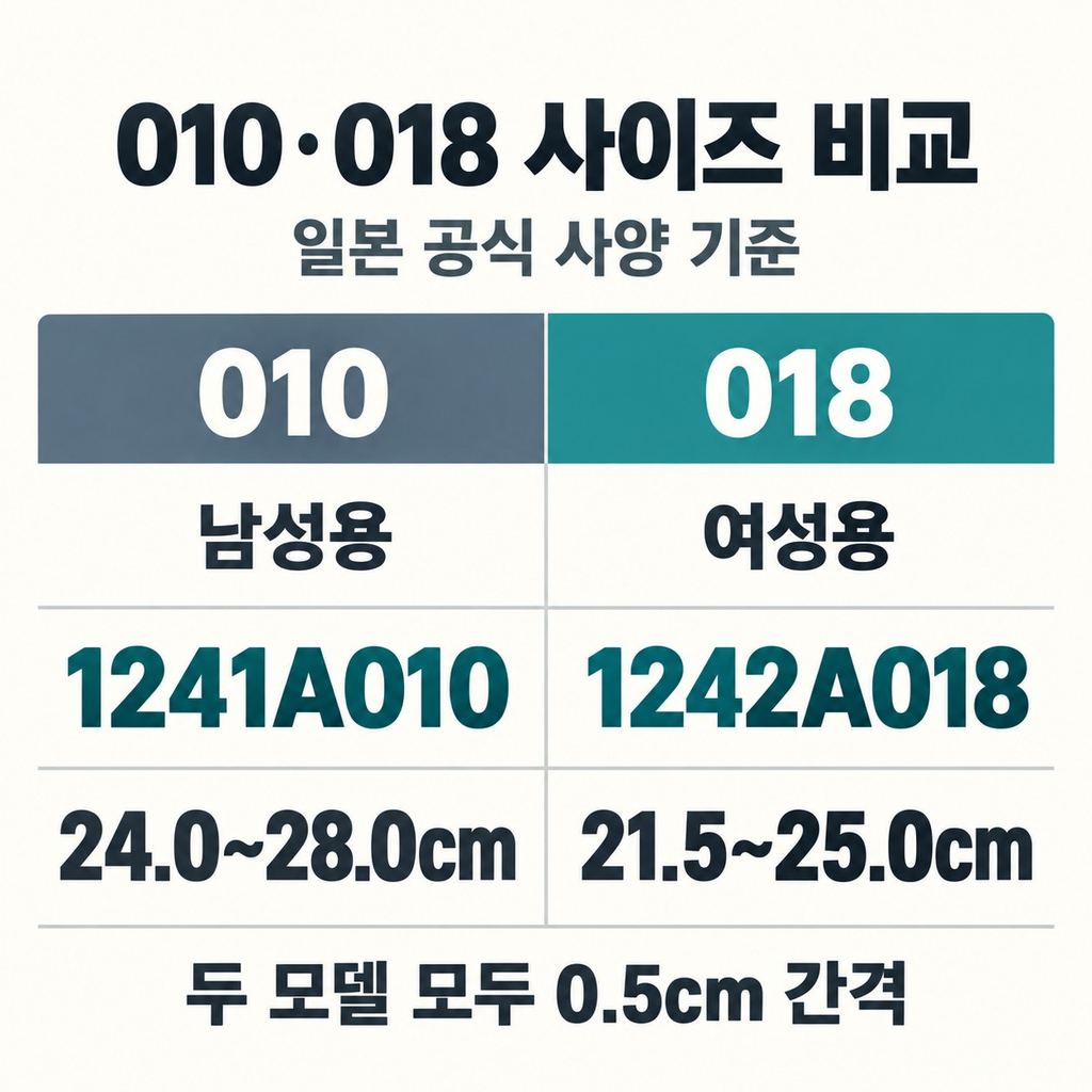 010은 남성용, 018은 여성용이다