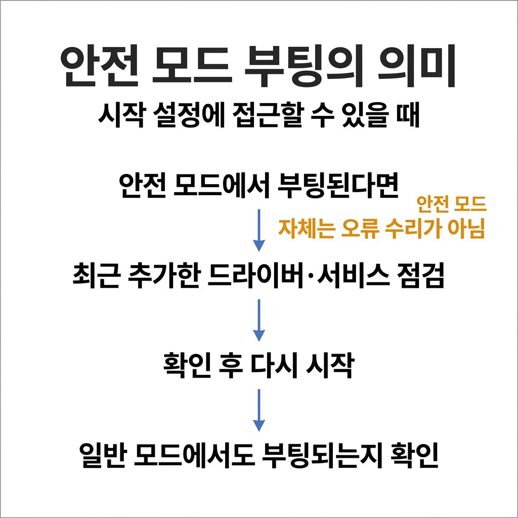 업데이트·드라이버 변경 뒤라면