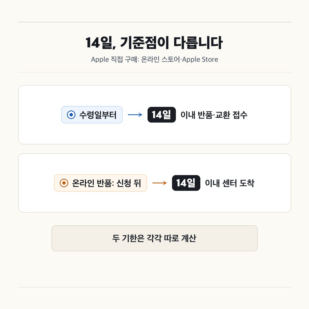 Apple에서 직접 샀다면 수령 후 14일 이내 접수
