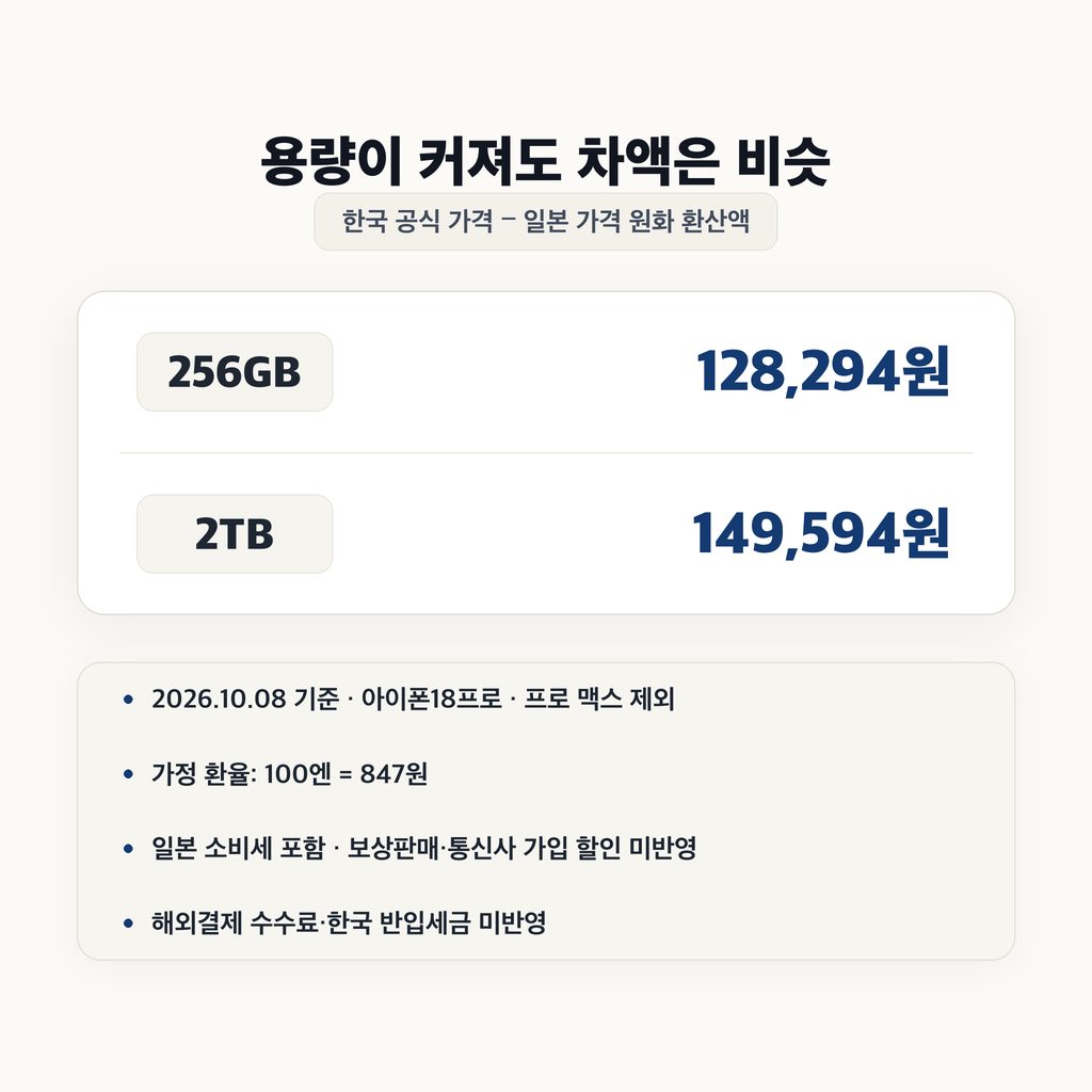 용량을 올려도 차액은 비슷하다