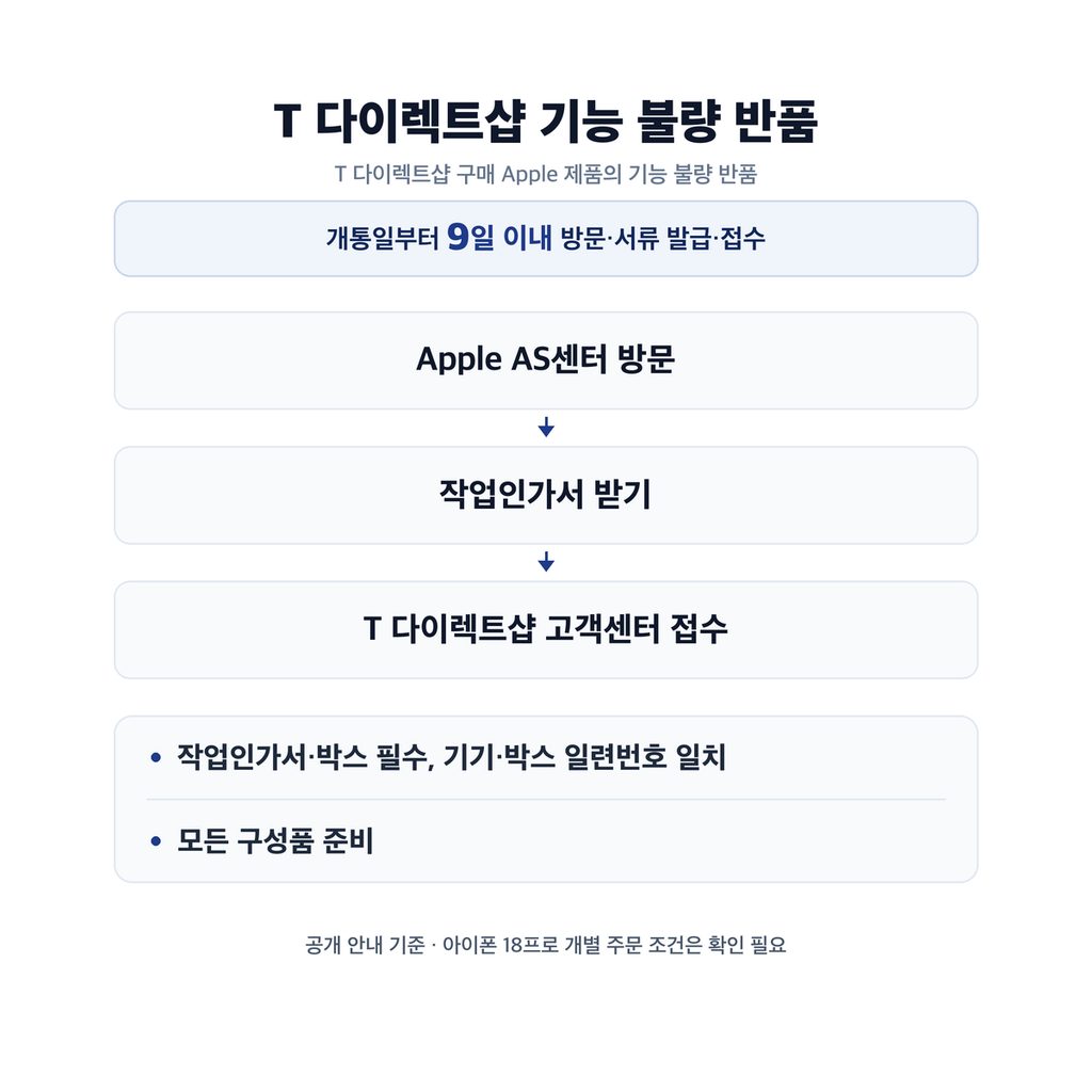 통신사 구매는 접수처와 서류가 달라진다