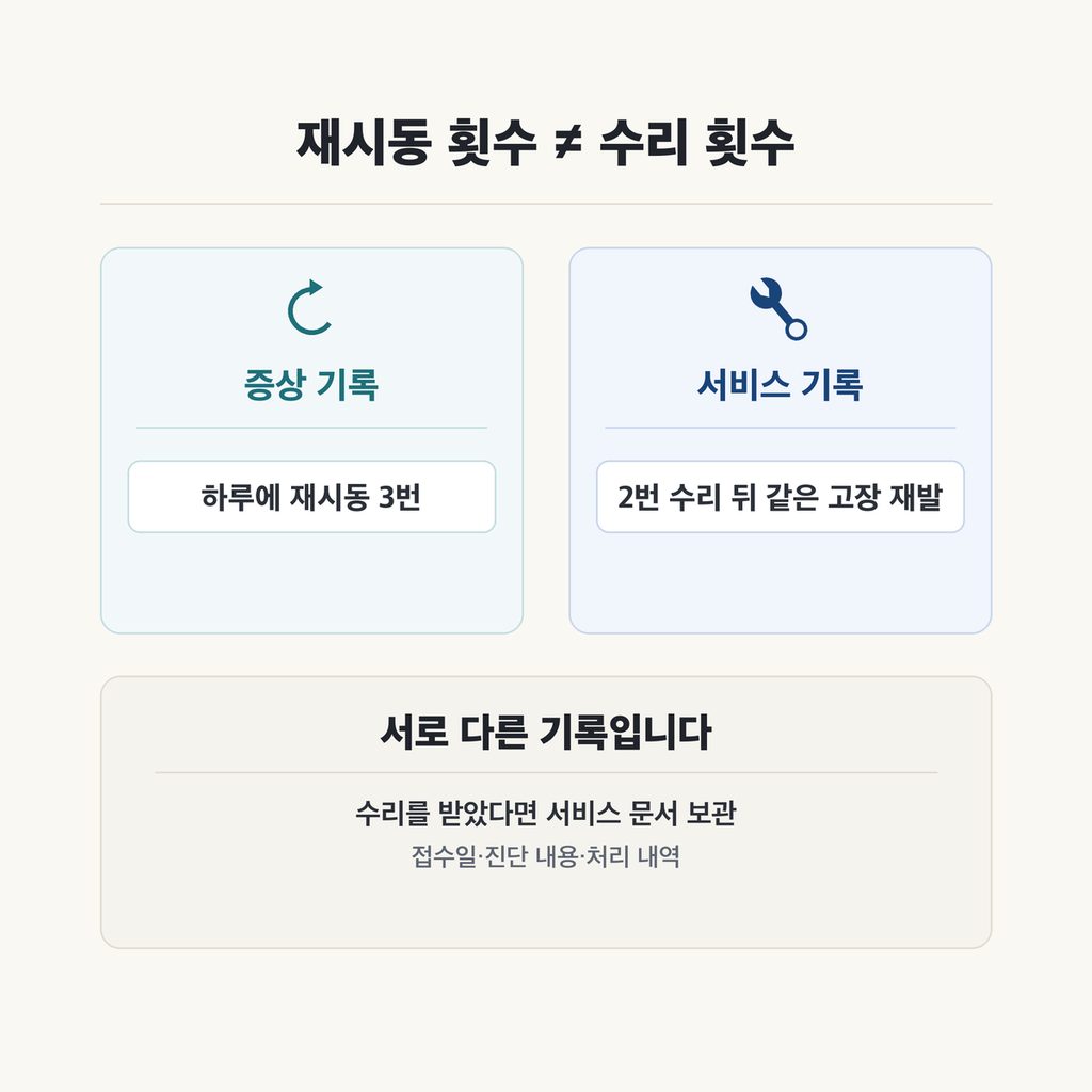 14일이 지났다고 무조건 서비스 교체만 남는 것은 아니다