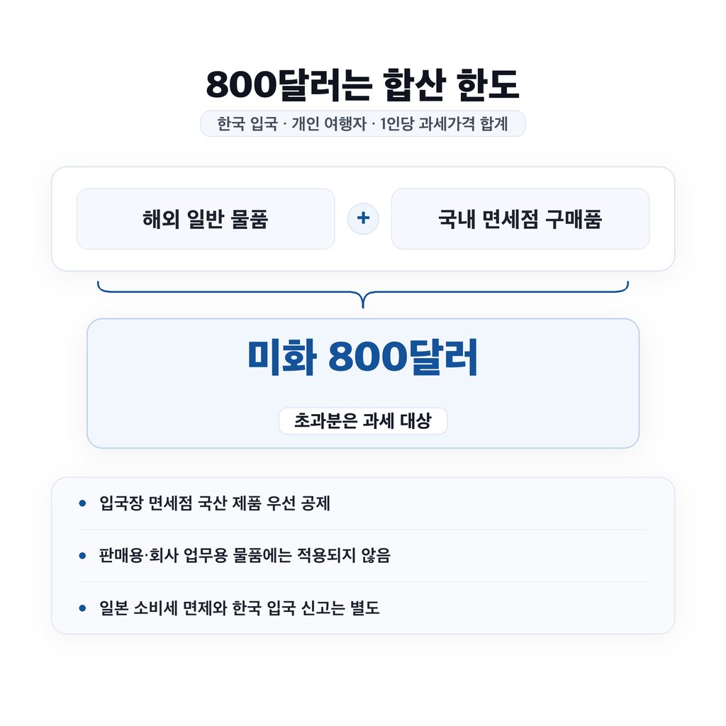 한국 반입 면세범위는 합계 800달러