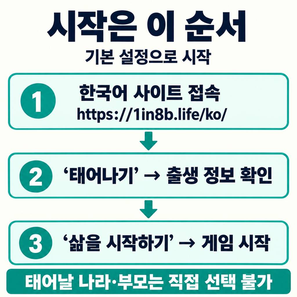 한국어 사이트에서 ‘태어나기’를 누르면 된다