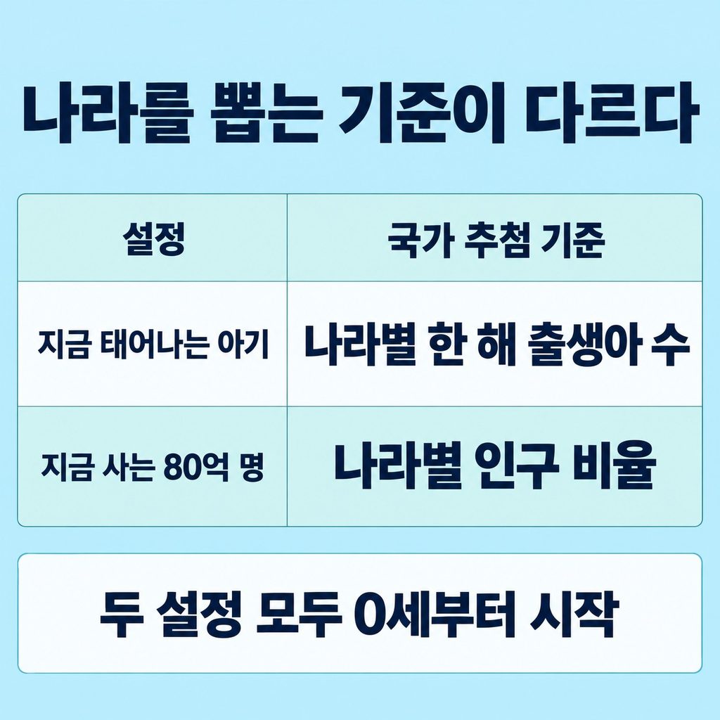 나라를 뽑는 방식과 진행 시간을 고른다