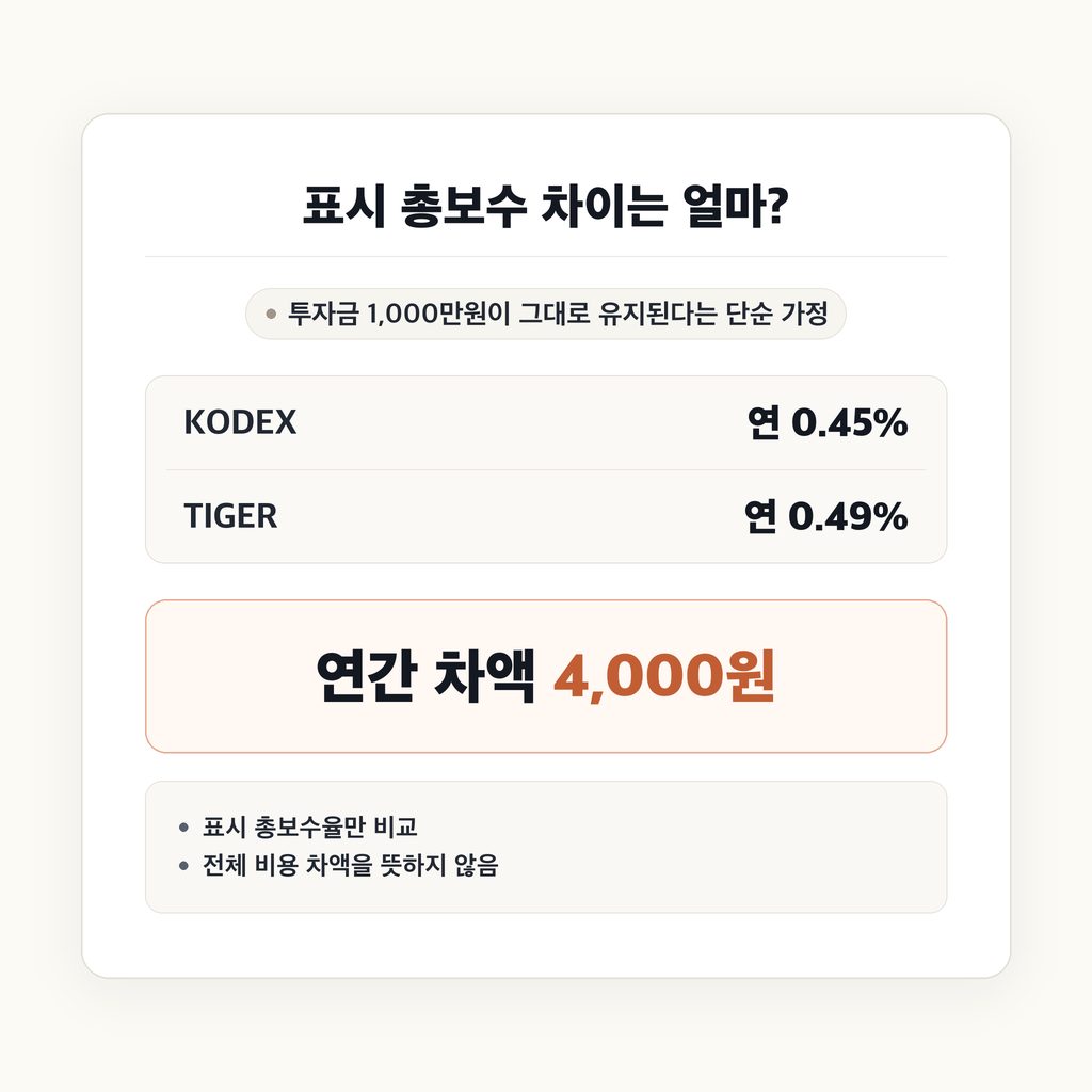 연 0.45% 외에 드는 비용