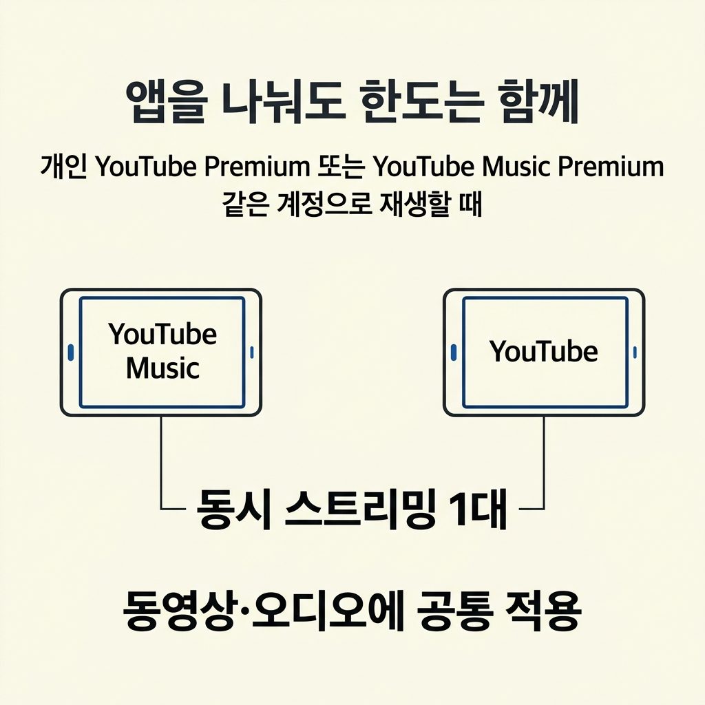 뮤직과 유튜브를 따로 켜도 한도를 살펴야 한다