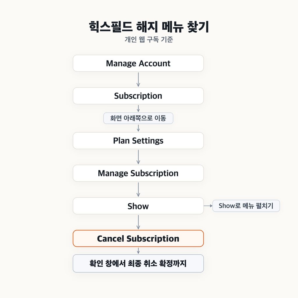해지 버튼은 구독 페이지 아래쪽에 있다