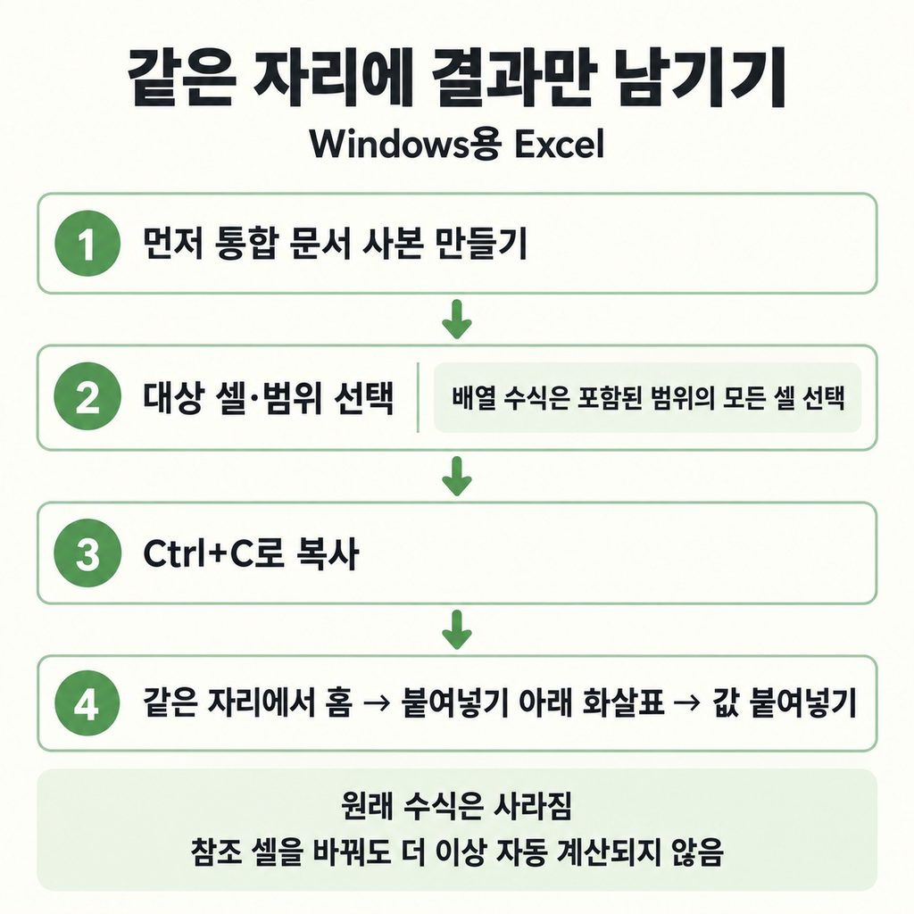 숫자를 남기려면 복사한 자리에 값 붙여넣기
