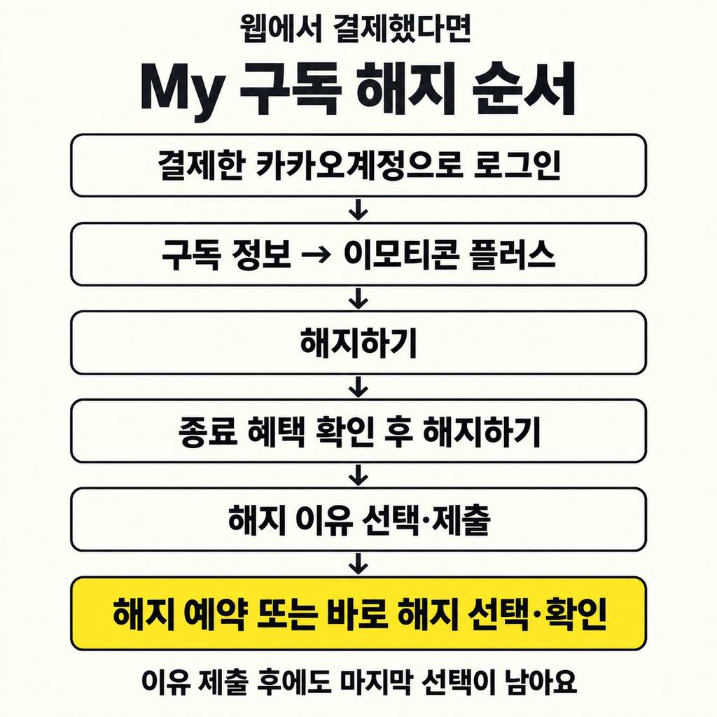 웹에서 결제했다면 My 구독으로 들어간다