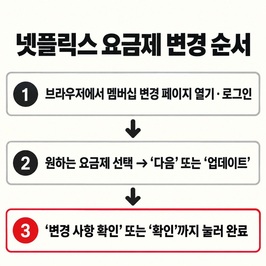 원하는 요금제를 고른 뒤 확인까지 눌러야 한다
