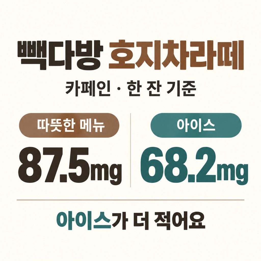 한 잔 기준 따뜻한 메뉴는 87.5mg, 아이스는 68.2mg