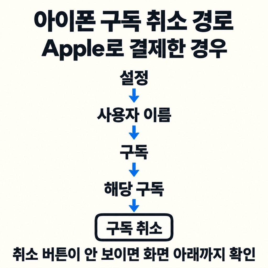 Apple 결제라면 설정부터 연다