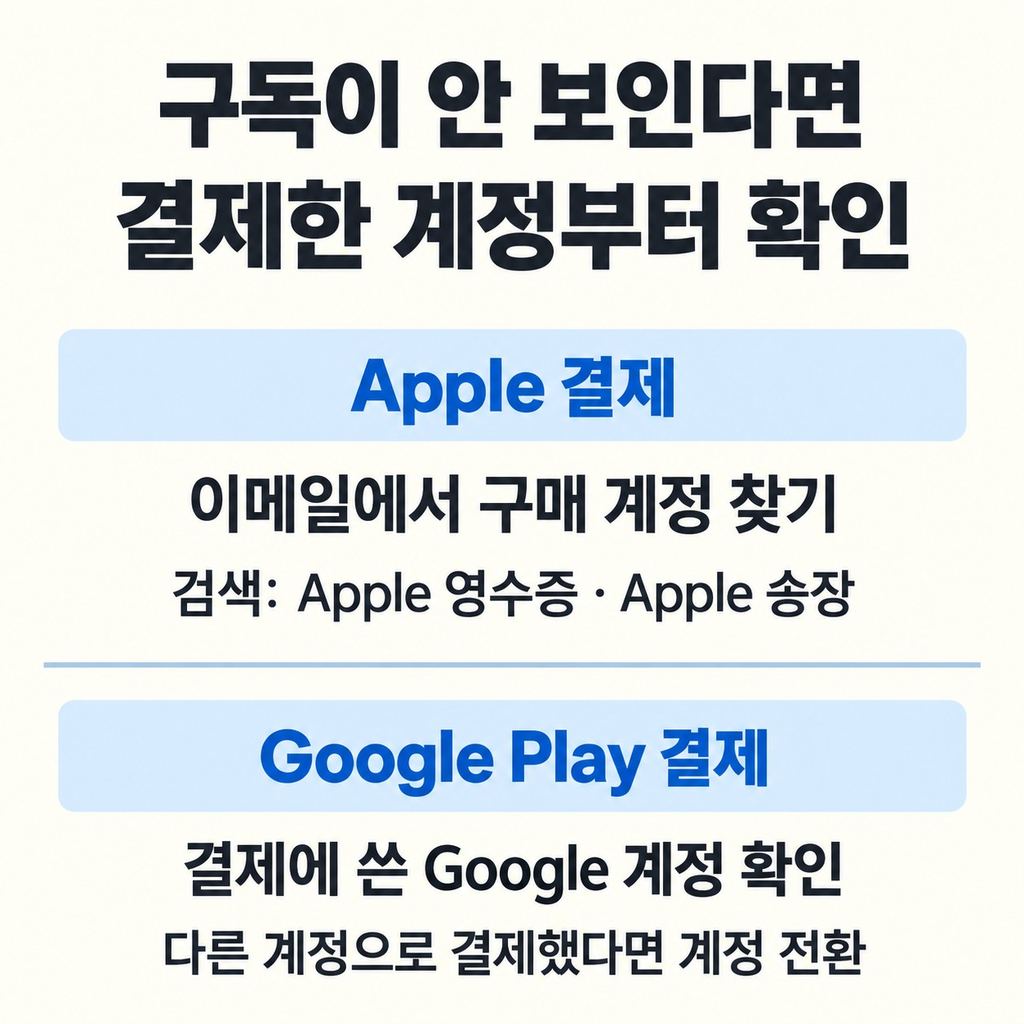 구독이 안 보이면 결제 계정부터 찾는다