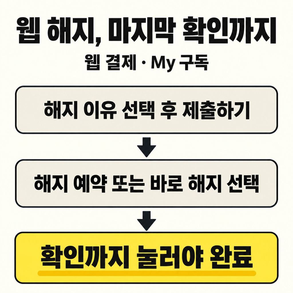 웹 결제는 해지하기 한 번으로 안 끝난다