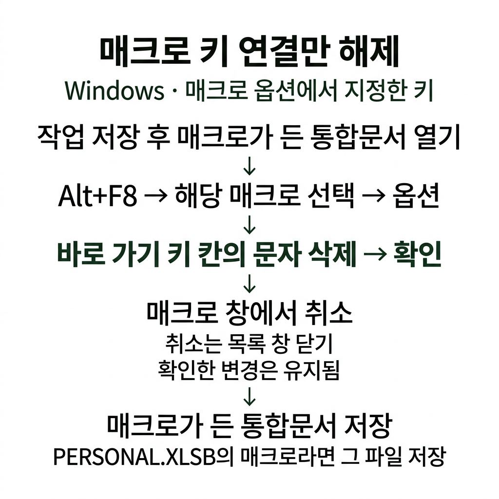 매크로에 붙인 키는 입력 칸만 비운다