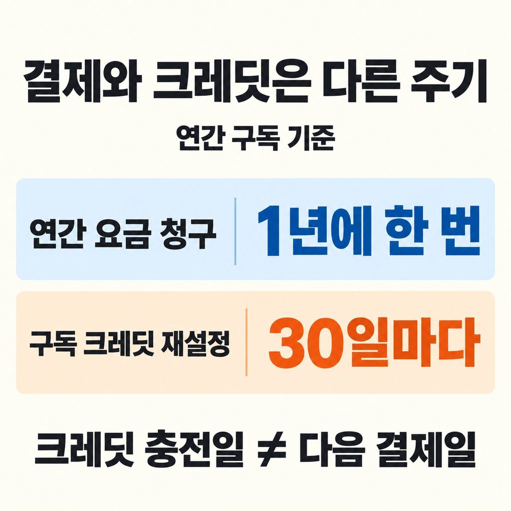 다음 결제일과 크레딧 충전일은 다르다