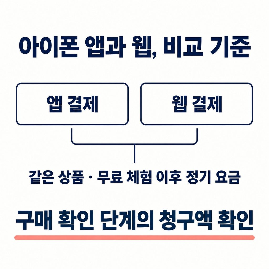 아이폰에서는 결제 경로도 비교
