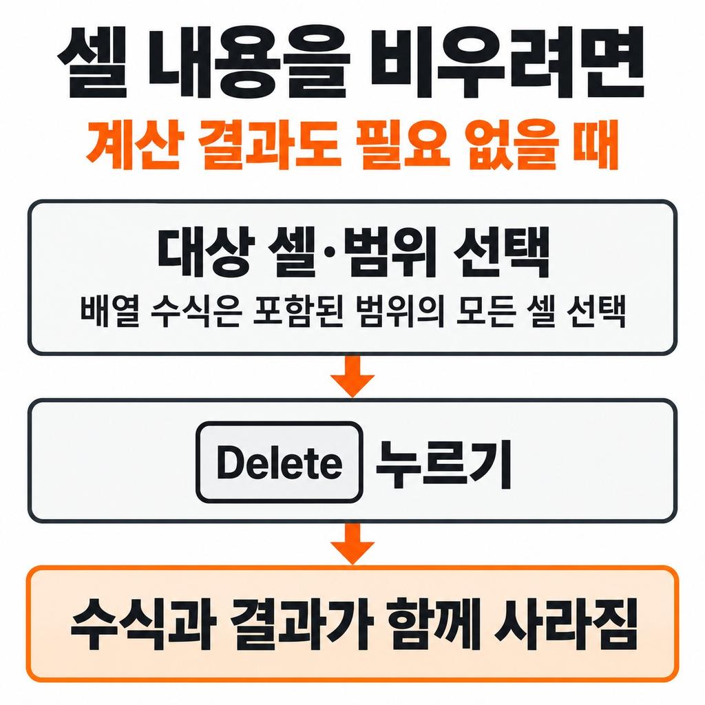 셀을 비우려면 Delete로 삭제