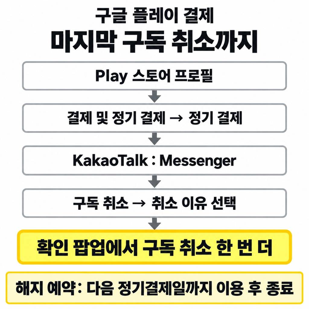 구글 플레이에서는 마지막 구독 취소까지 확인한다