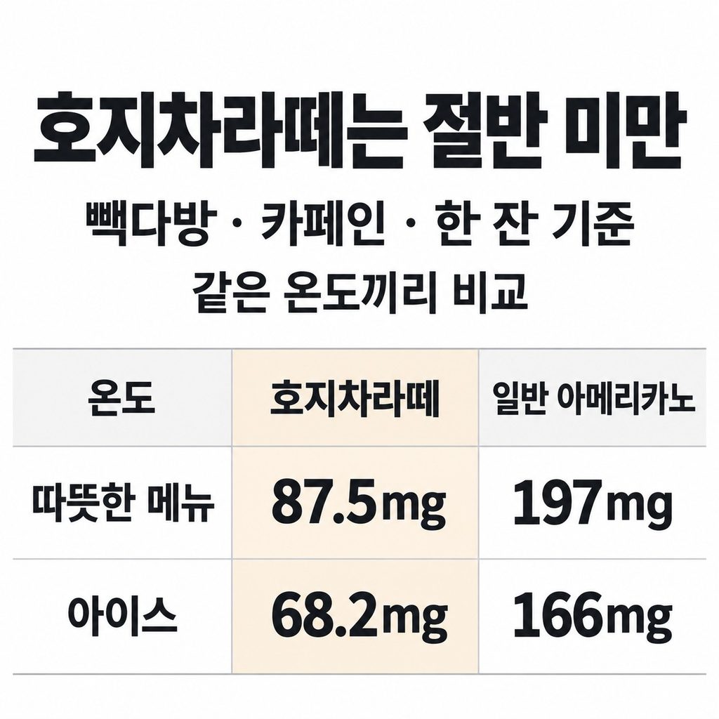 일반 아메리카노와 비교하면 절반보다 적다