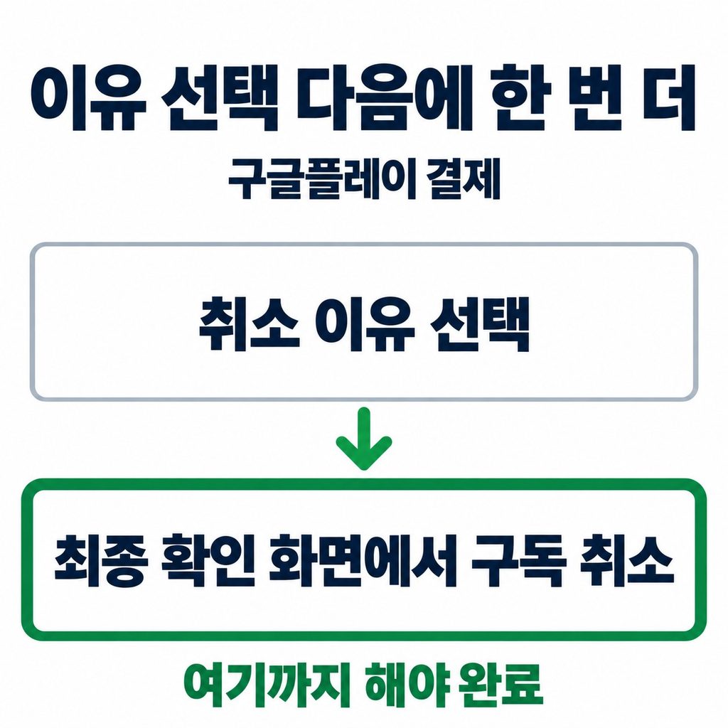 구글플레이는 이유 고르고 한 번 더 눌러야 끝