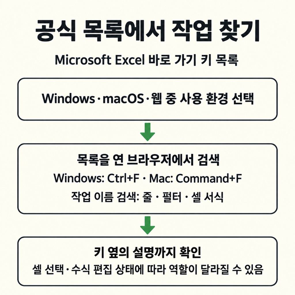 화면에 없는 작업은 공식 목록에서 찾기