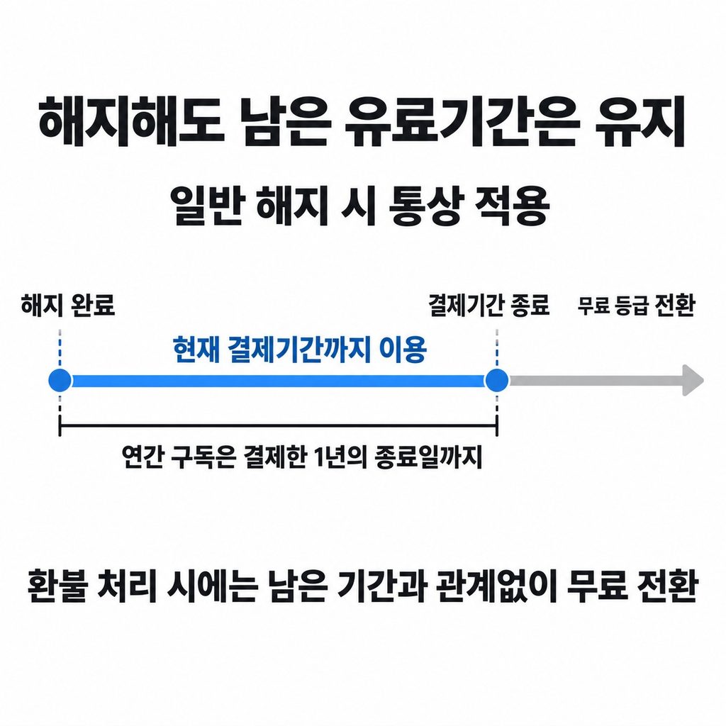 해지 뒤에도 유료기간과 생성물은 남는다