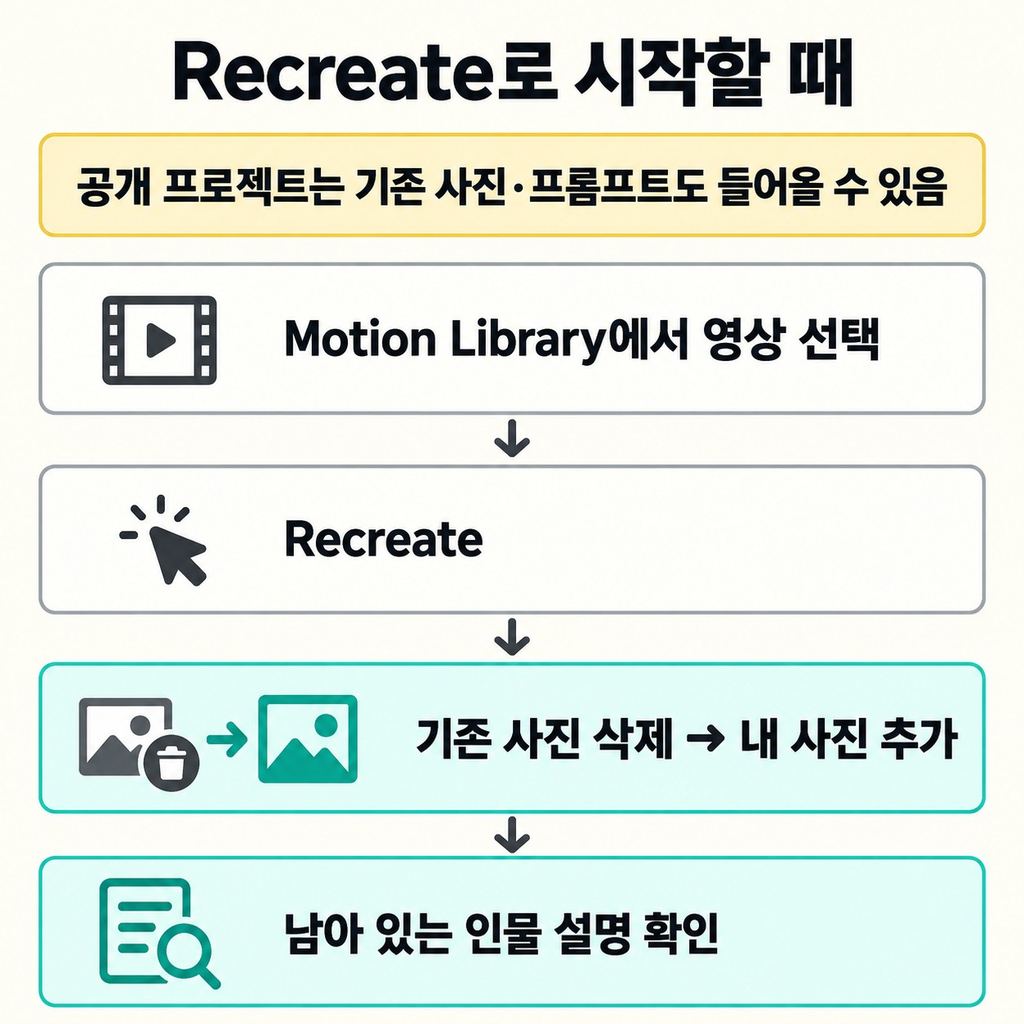 Recreate부터 Generate까지