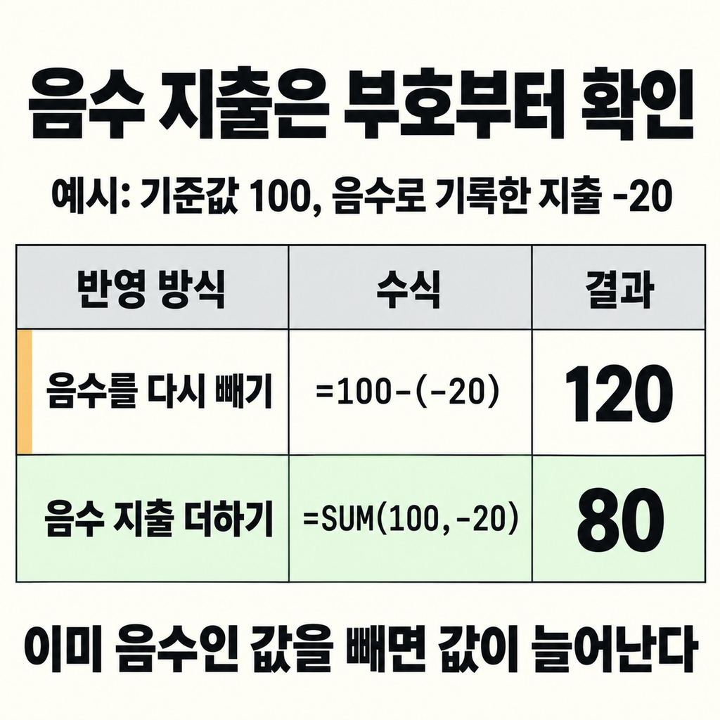 지출이 음수라면 빼기 전에 부호를 본다