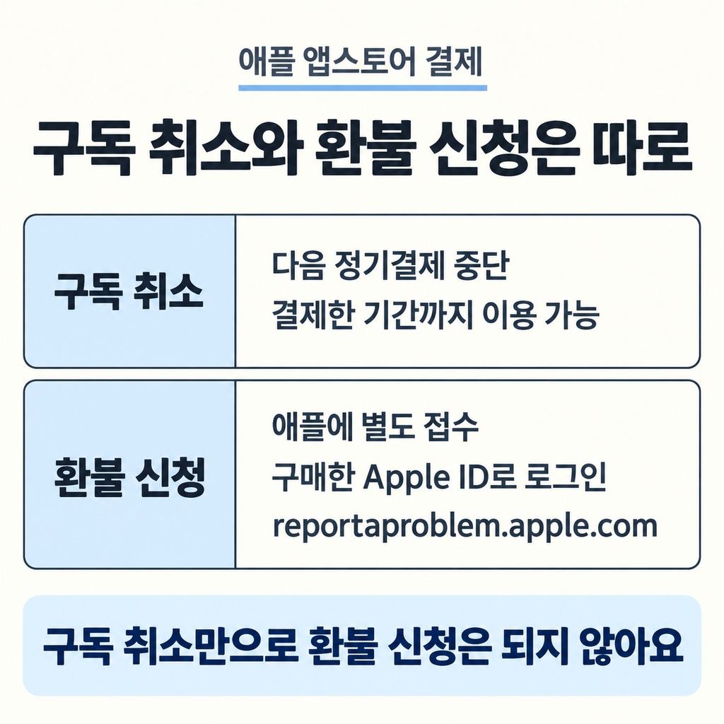 애플 앱스토어는 구독 취소와 환불 신청이 따로다
