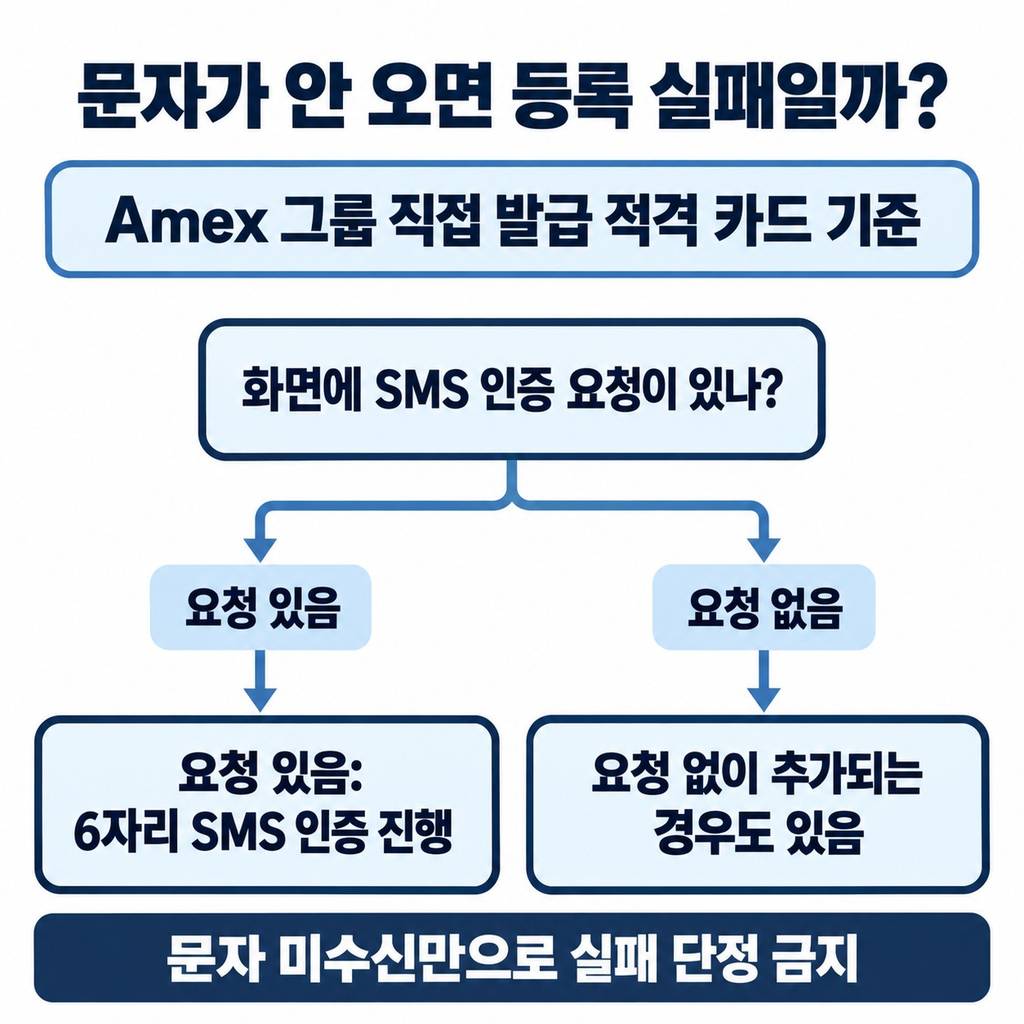 문자 인증과 신원 확인은 요청 화면에 맞춰 진행한다