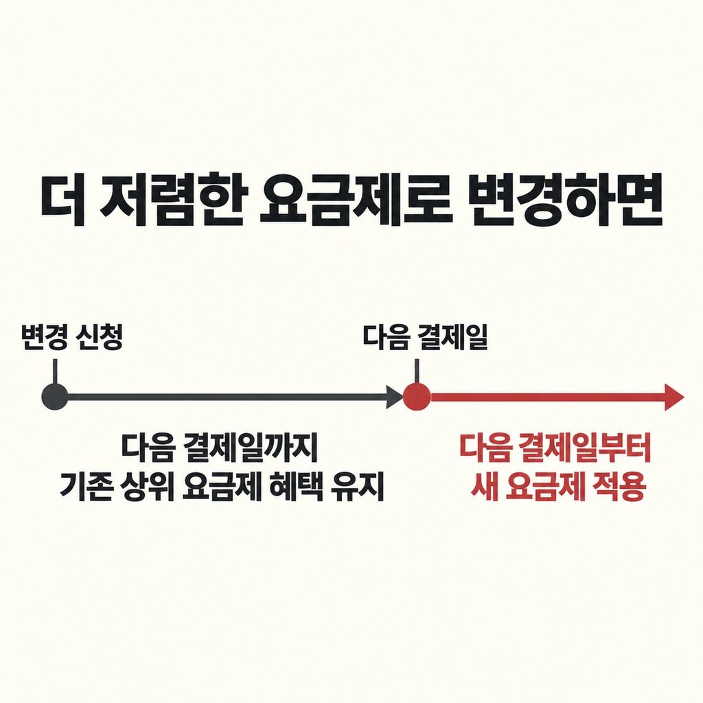 요금제를 낮춰도 다음 결제일까지 기존 혜택을 쓴다