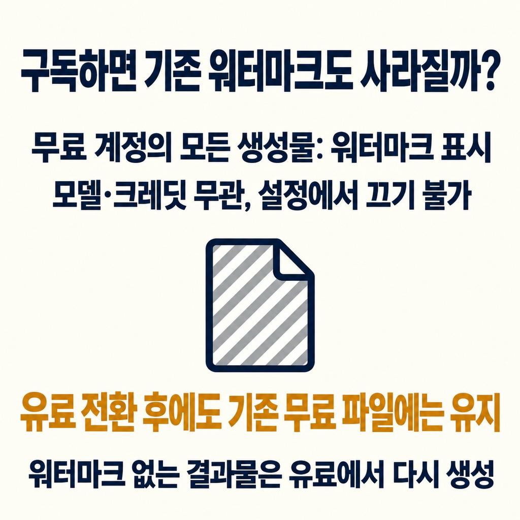 무료 결과물의 워터마크는 구독해도 그대로 남는다