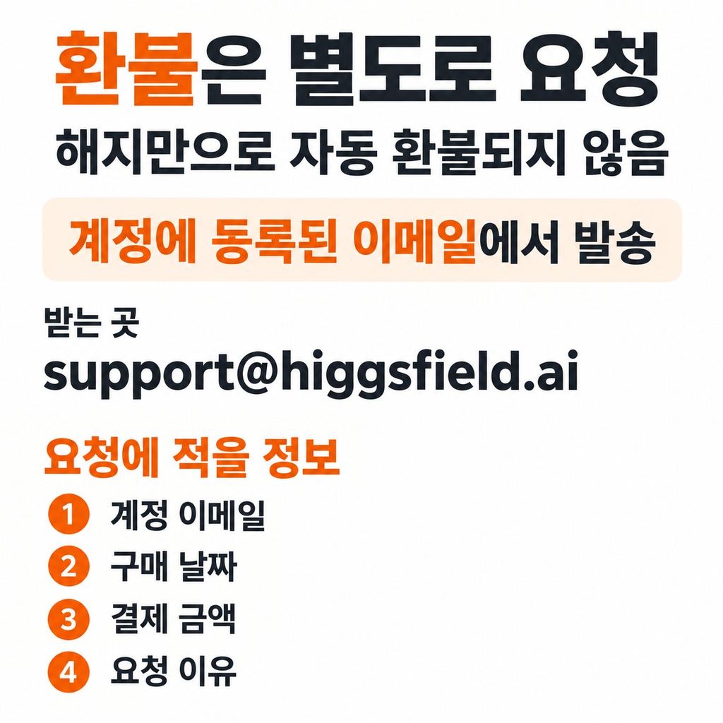 이미 결제된 돈은 환불을 따로 요청한다