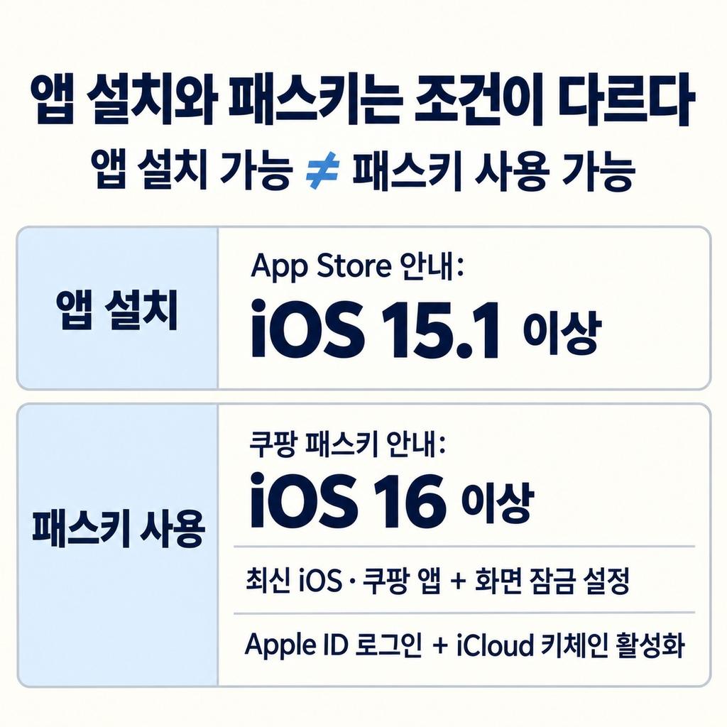 패스키는 앱 설치 조건과 따로 확인한다