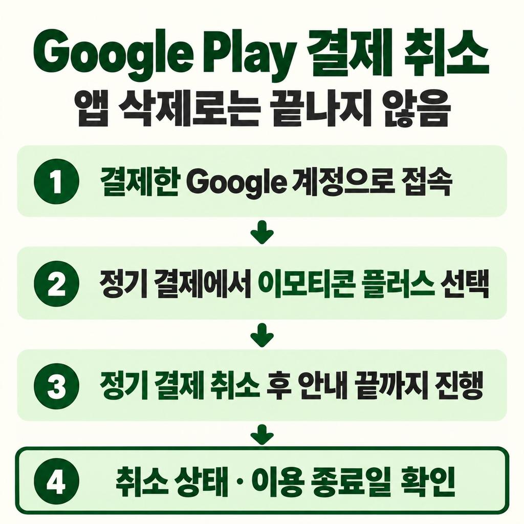 Google Play는 앱을 지워도 결제가 남는다