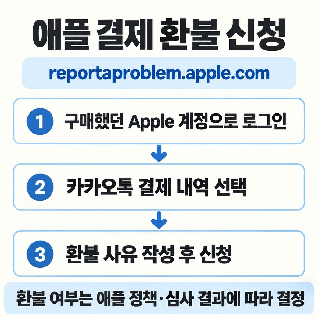 남은 기간 안 쓰고 돈으로 돌려받으려면
