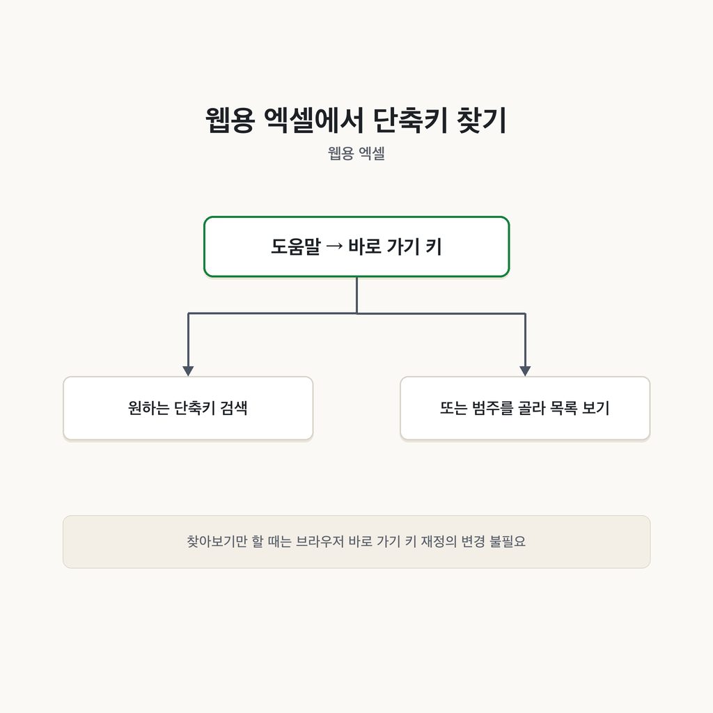 웹용 엑셀은 도움말 안에서 검색한다