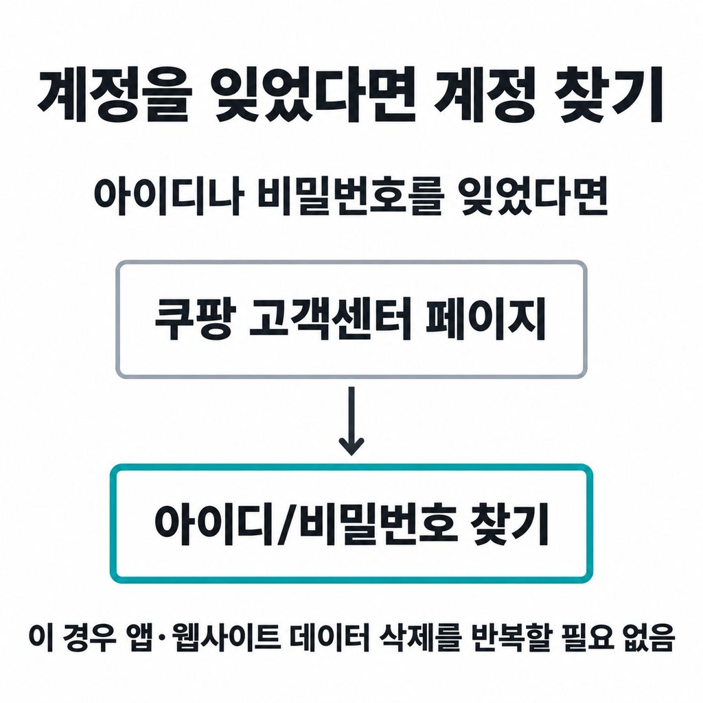 계정을 잊었거나 계속 막히면 고객센터로 간다