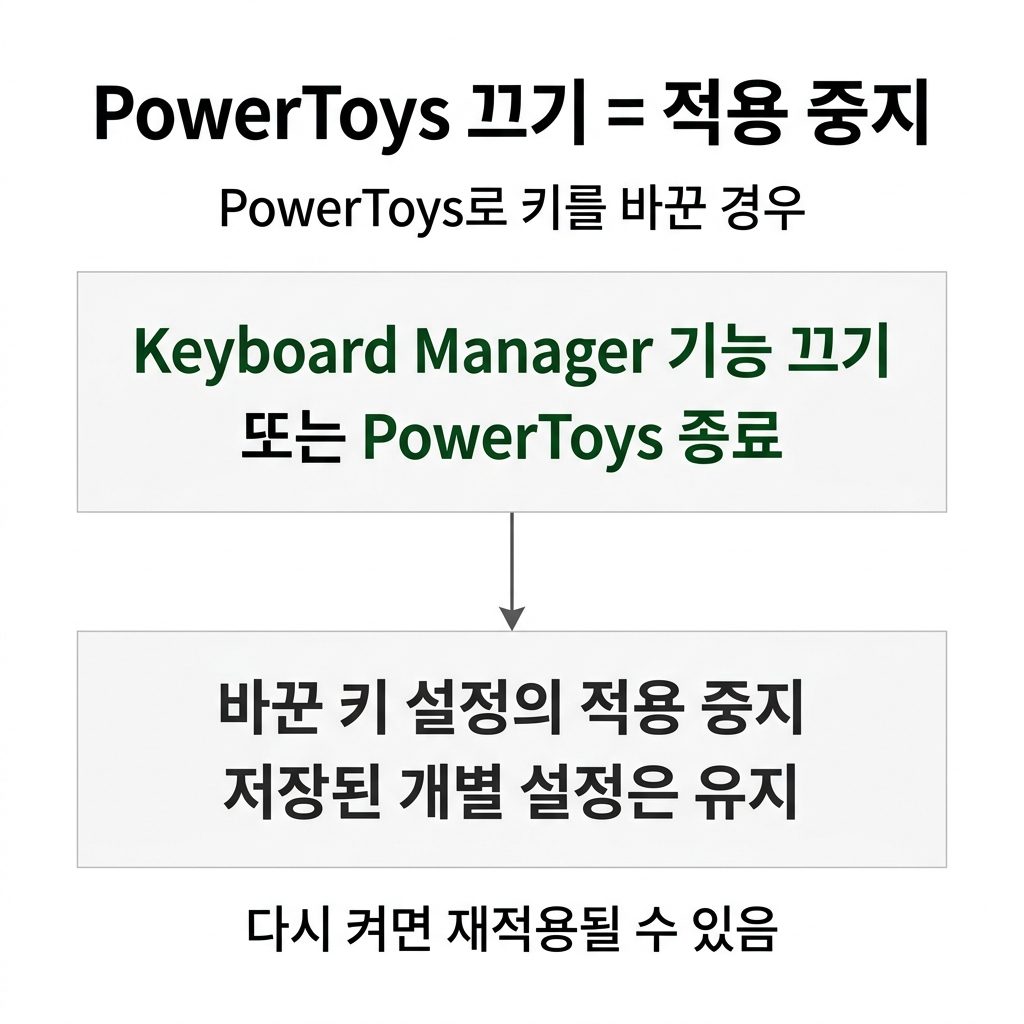 웹과 외부 프로그램에서 바꾼 키는 그곳에서 푼다