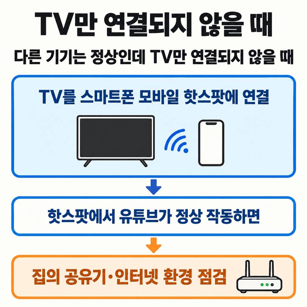 TV만 안 되는지 먼저 확인한다