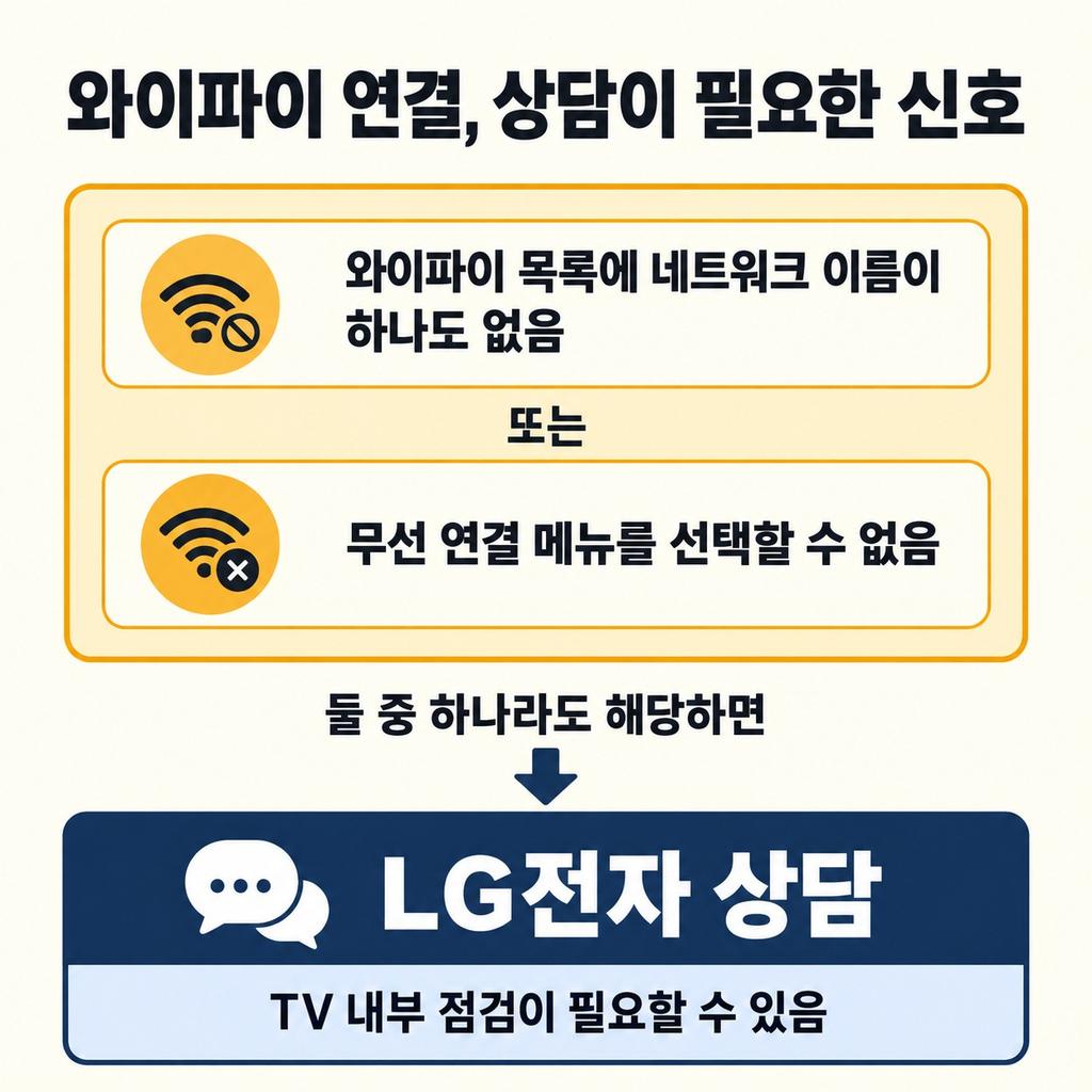와이파이 목록이 없거나 오류가 반복되면 상담한다