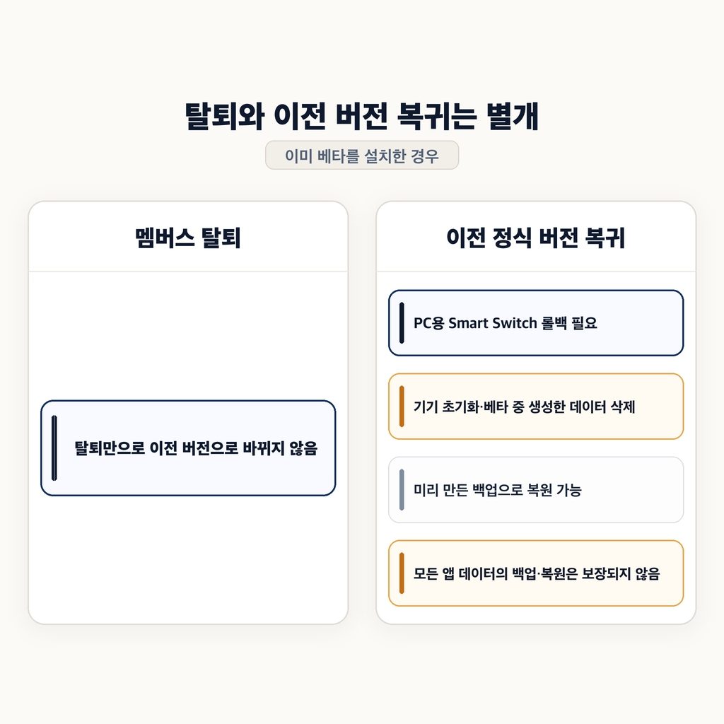 탈퇴와 이전 버전 복귀는 별개다