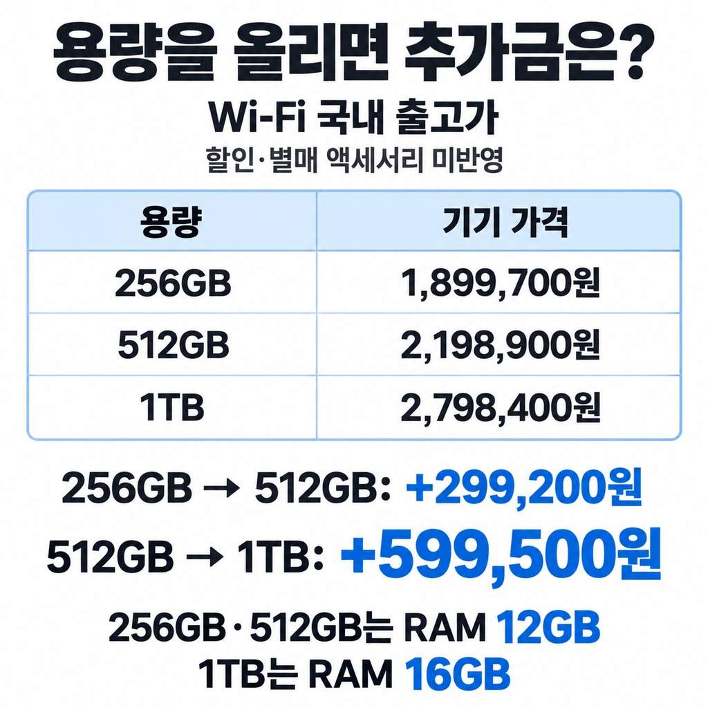 512GB까지 약 30만원, 1TB까지 다시 약 60만원